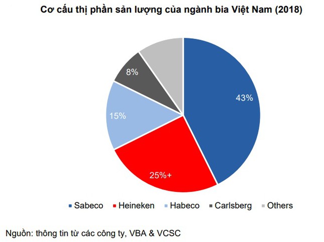 Thị phần sản lượng ngành Bia Việt Nam 2018 (Theo VBA, VCSC...)